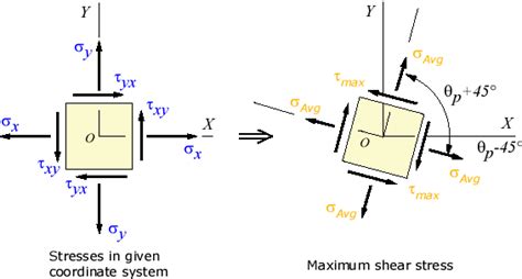 Material Science How Do We Determine Direction And Sign Of Shear Stresses Acting On Plane