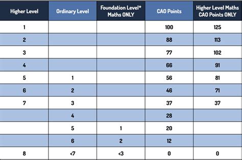 The Leaving Cert Grading System