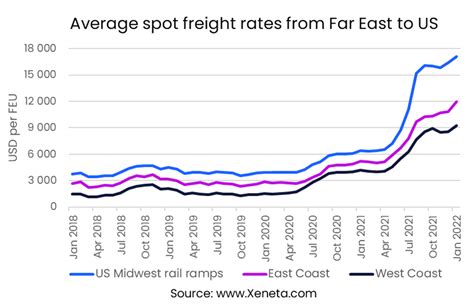 Xeneta Premiums To Us East Coast And Midwest Rail Ramps Increasing