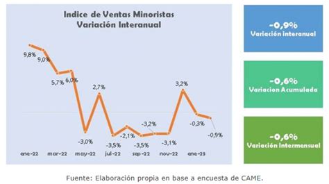 Las ventas minoristas cayeron por segundo mes en 2023 según CAME Dos