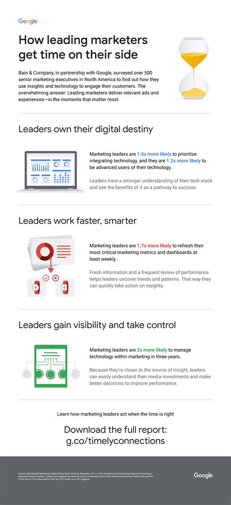 Marketers are worried about time on google 27