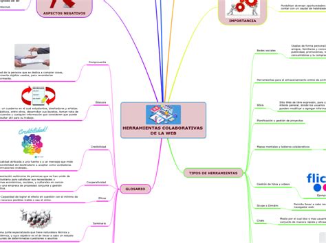 HERRAMIENTAS COLABORATIVAS DE LA WEB Mind Map