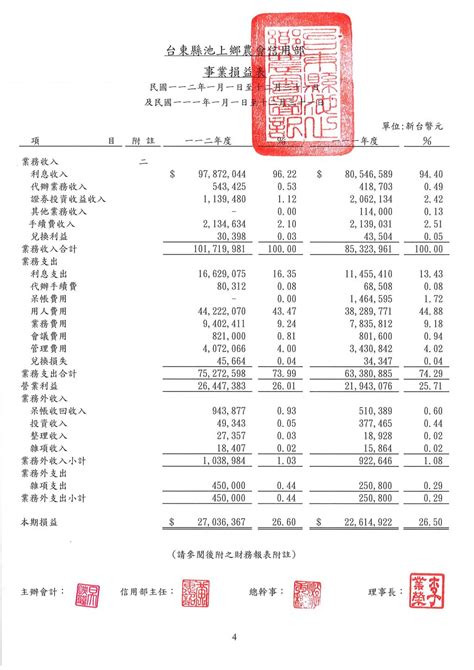 公告本會信用部112年度資產負債表、損益表、現金流量表、盈虧撥補表及會計師查核報告 池上鄉農會主網