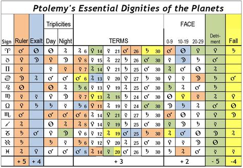 Essential Dignities Starzology Astrology With Heart