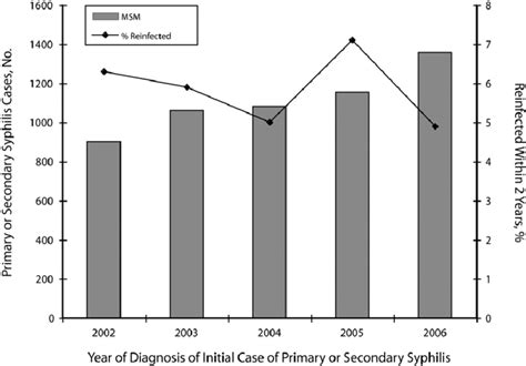 Number Of Cases Of Primary Or Secondary Syphilis Among Men Who Have Sex Download Scientific