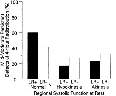 Assessment Of Myocardial Viability In Patients With Chronic Coronary