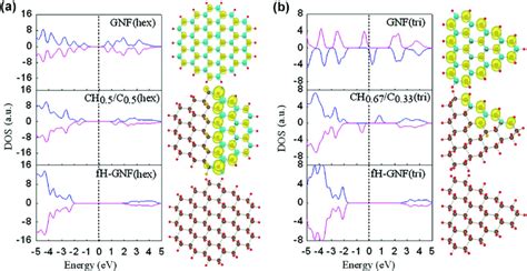 Spin Polarized Density Of States And The Isosurface Of Spin Polarized Download Scientific