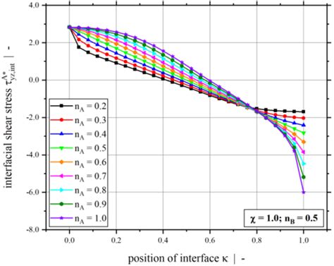 Influence Of The Power Law Index Na On The Dimensionless Interfacial