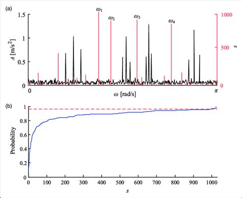 Fourier Spectrum Segmentation Using Scale Space Method A Scale Space