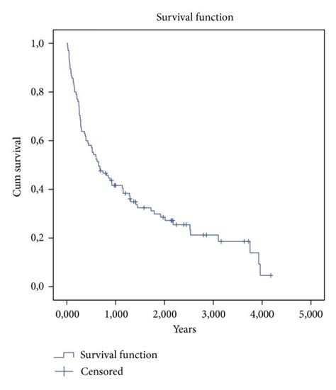 Kaplan Meier Survival Analysis Showing Cumulative Survival Rate A