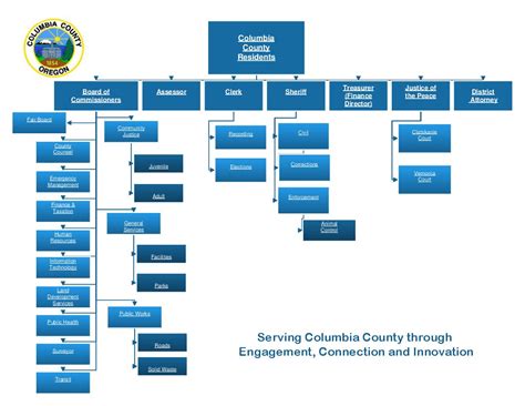 County Organizational Chart