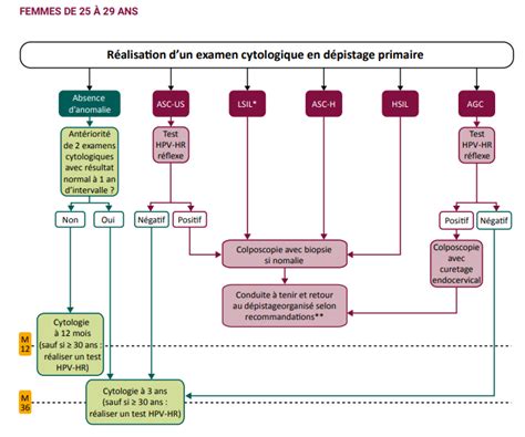 Dépistage du cancer du col de lutérus le test hpv hr recommandé en