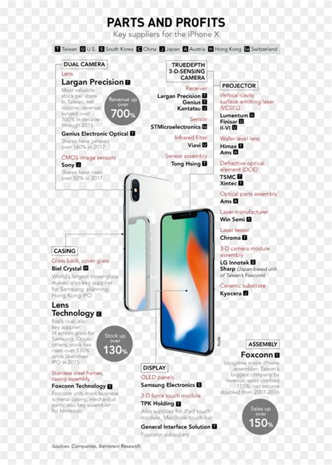 Dominate Apple's Iphone Supply Chain Https - Key Suppliers For The