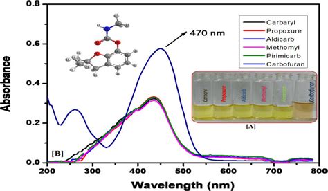 A Photograph Of Colorimetric Response Solutions Of Solutions Of