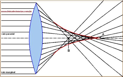 O Que Significa Aberração - Aberração Óptica
