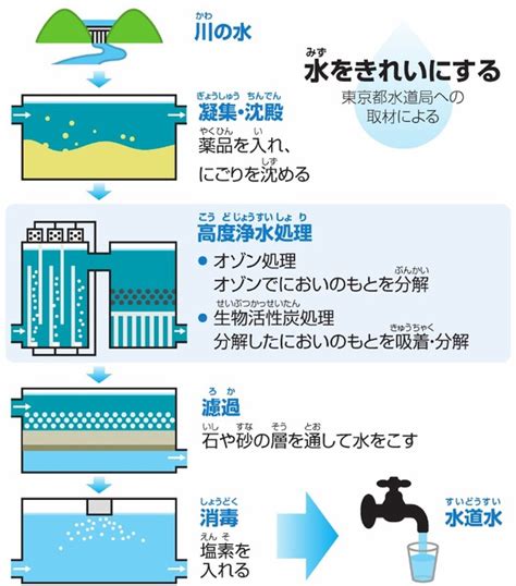 水はどこから来るのかの検索結果 Yahoo きっず検索