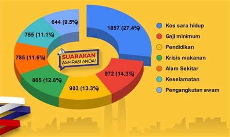 Kos Sara Hidup Diikuti Gaji Minimum Adalah Isu Yang Paling