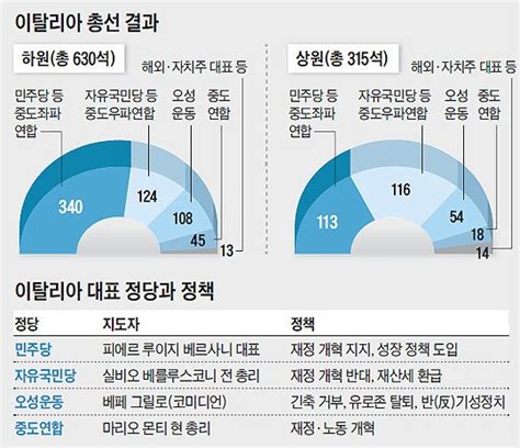 이탈리아 총선 하원 민주당 상원 베를루스코니 근소 승리 Mlbpark