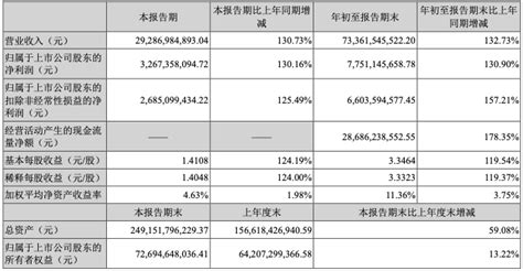 搜狐汽车全球快讯｜宁德时代三季度净利润3267亿 同比增长13016搜狐汽车搜狐网