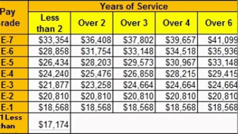 Retirement Pay Table Army | Brokeasshome.com