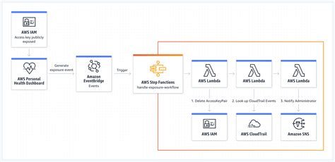 Aws Step Functions Use Cases Hot Sex Picture