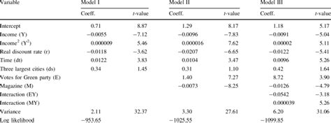 Lognormal Model Regression Results Download Table