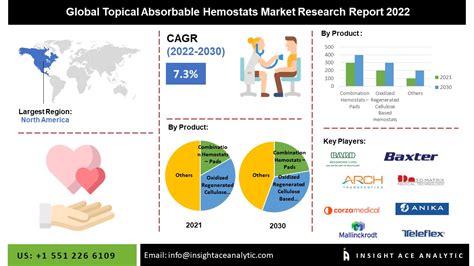 Global Topical Absorbable Hemostats Market