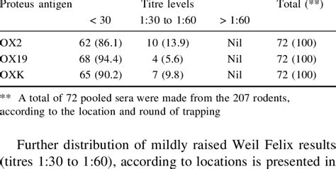 Distribution Of Rodent Sera According To Results Of Weil Felix Reaction