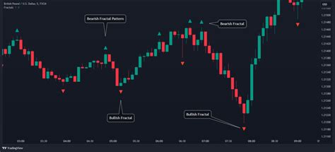 Fractal Trading Explained A Quick Guide To Using Fractals In Trading