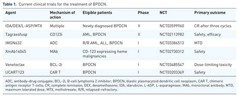 Current clinical trials for the treatment of BPDCN. | Download ...