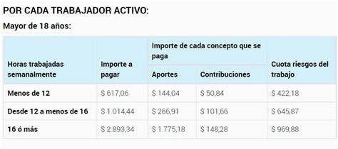 Cuáles Son Los Salarios Y Aportes Que Rigen Para Las Empleadas