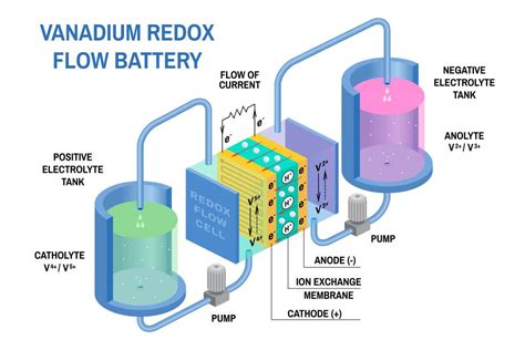 Redox Flow Batterien Was Macht Redox Flow Batterien So Einzigartig