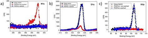 High Resolution Xps Spectra N1s A O1s B And Si2p C Peaks