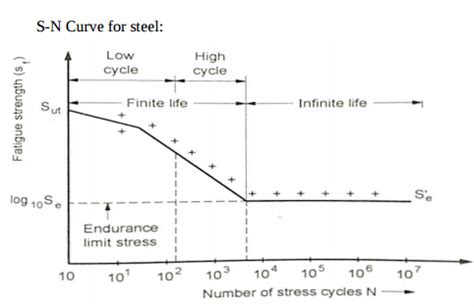 Define Endurance Limit And Draw Typical S N Curve For Steel