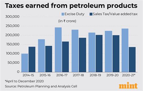 If Petrol And Diesel Are Brought Under Gst Theyll Have To Be Taxed At