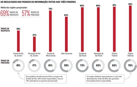 O Globo Os resultados dos pedidos de informação feitos aos três poderes