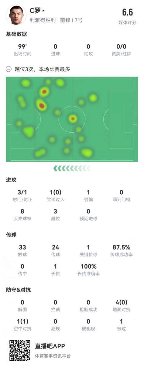 C罗本场数据：3射1正3越位1球被吹 1次关键传球 评分66 直播吧