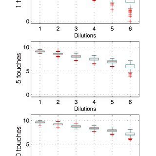 A box plot showing the lower quartile, median, and upper quartile ...