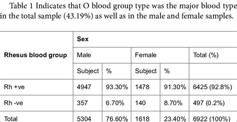 Sex Wise Distribution Of Abo Blood Groups In The Total Sample