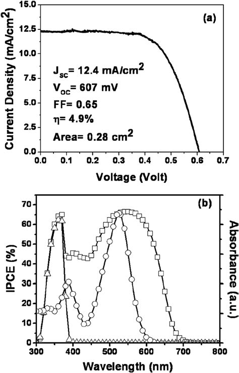 A Photocurrent Voltage Curve Obtained With DSCs Based On D149 And