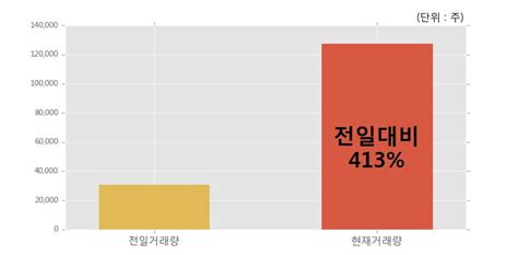 한경로보뉴스 푸드나무 10 이상 상승 전일 보다 거래량 급증 거래 폭발 전일 413 수준