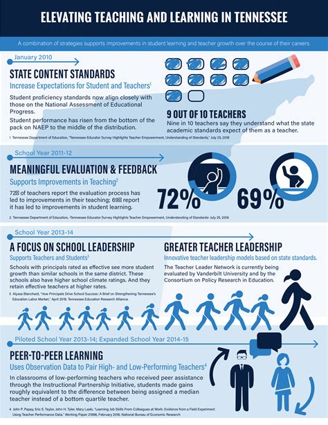 Elevating Teaching And Learning In Tennessee Futureed