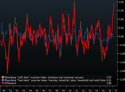 Spread Between Hard And Soft Data At 17 Year High Seeking Alpha