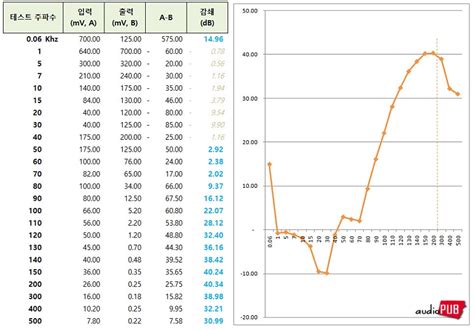 Kemet Emi Filter 노이즈 배제 실험 2 기초 테스트 빈티지 오디오 콘텐츠와 판매 오디오퍼브