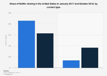 Share of viewing on Netflix in the U.S. by content type 2018 | Statista