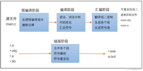 Gcc编译器及编译链接过程gcc 编译链接 Csdn博客