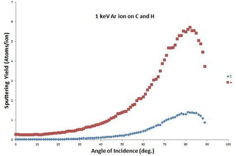 Sputtering Yield For The Erosion Of C And H Atoms From Ar Ion Beam