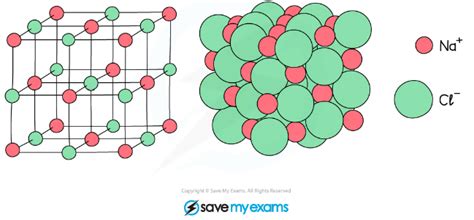 Ionic Bonds And Lattice Structure 222 Cie Igcse Chemistry Revision