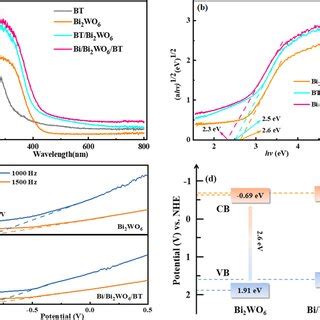 Photocatalytic Degradation Of Tc A And Cip B With Various