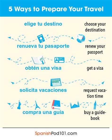 Spanishpod101s Essential Spanish Travel Phrase Guide